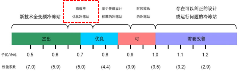 冷冻系统节能关键技术1.jpg